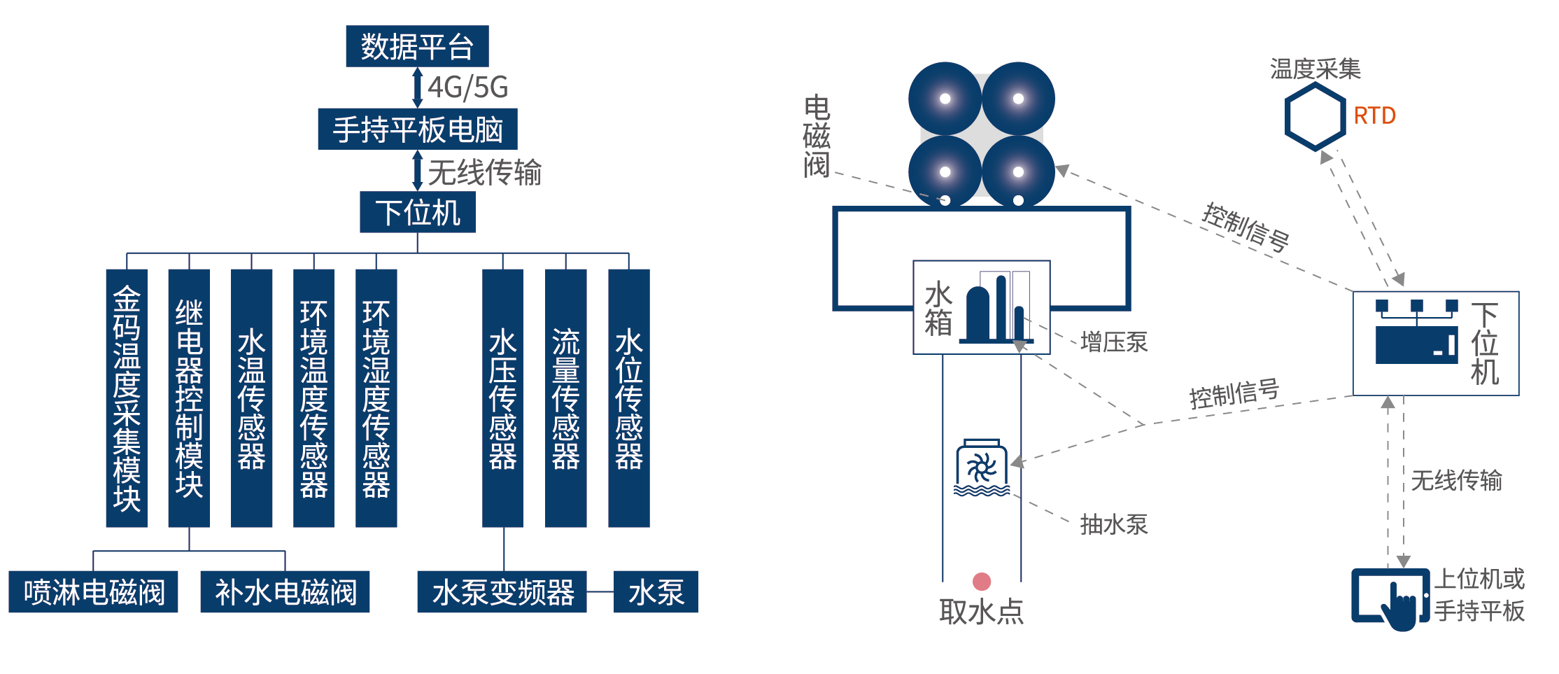 混凝土控溫監(jiān)測(cè)及噴淋系統(tǒng)