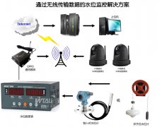 水電站、水庫(kù)水位測(cè)控系統(tǒng)