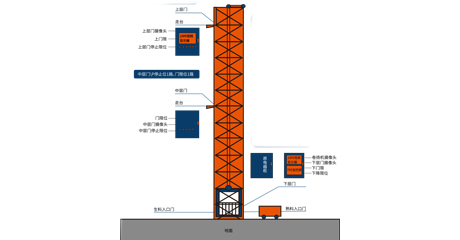 物料提升機解決方案